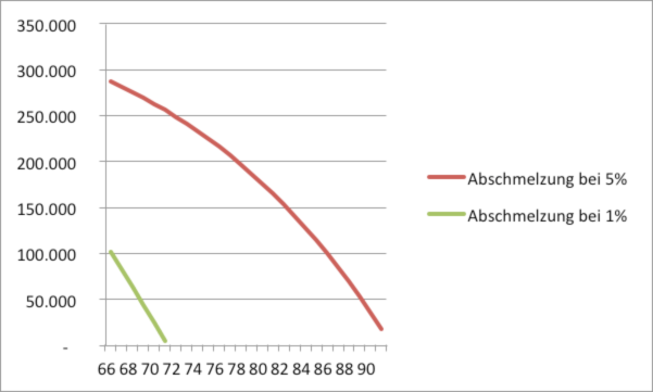 Abschmelzung