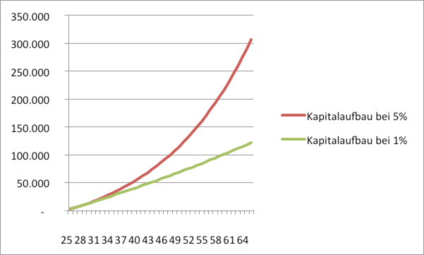 Kapitalaufbau
